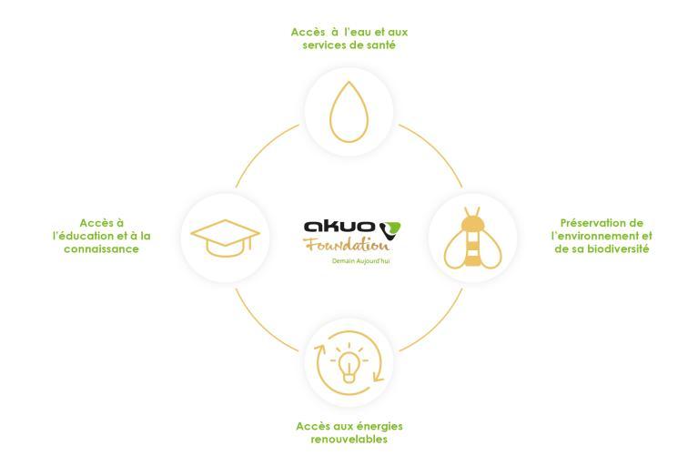 Les actions de la Fondation Akuo