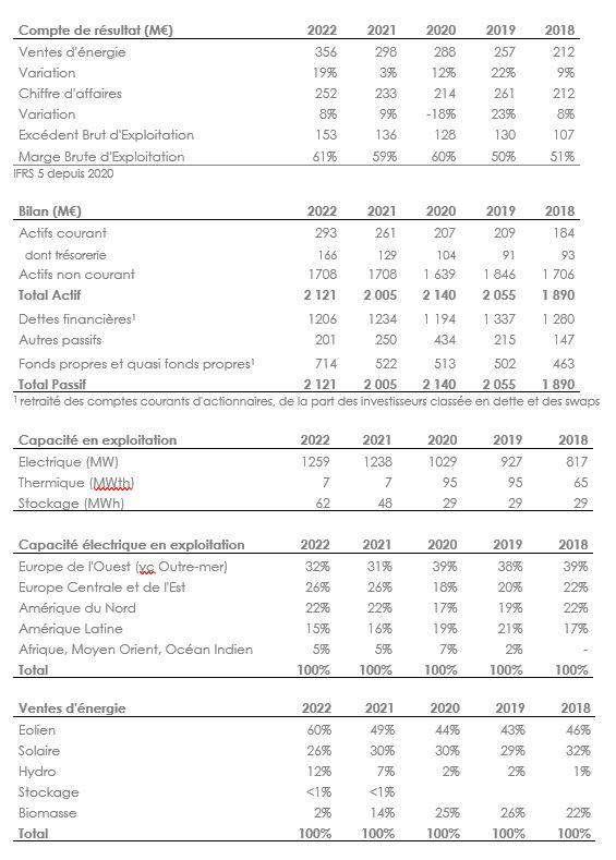 Résultats d'Akuo 2023